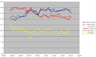 YouGov vs the rest - polling results graph