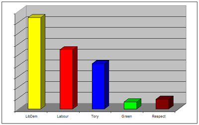 Ealing Southall Byelection Facebook Graph