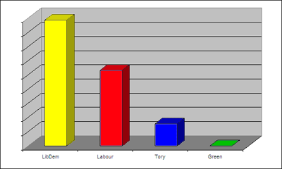 Sedgefield Parliamentary Byelection Facebook Graph