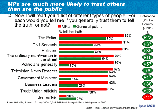 MPs are more likely to trust others than the public: MORI