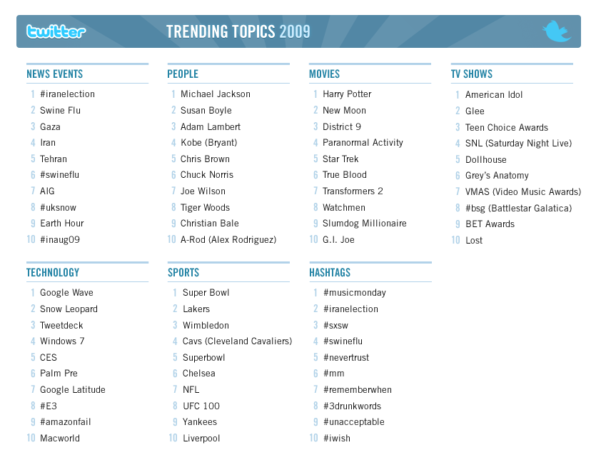Twitter trends for 2009