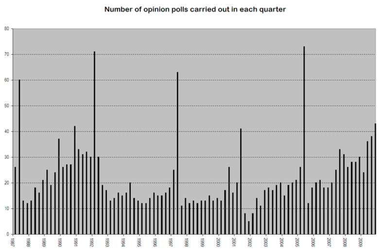 Number Of Voting Intention Opinion Polls Per Quarter In The Uk