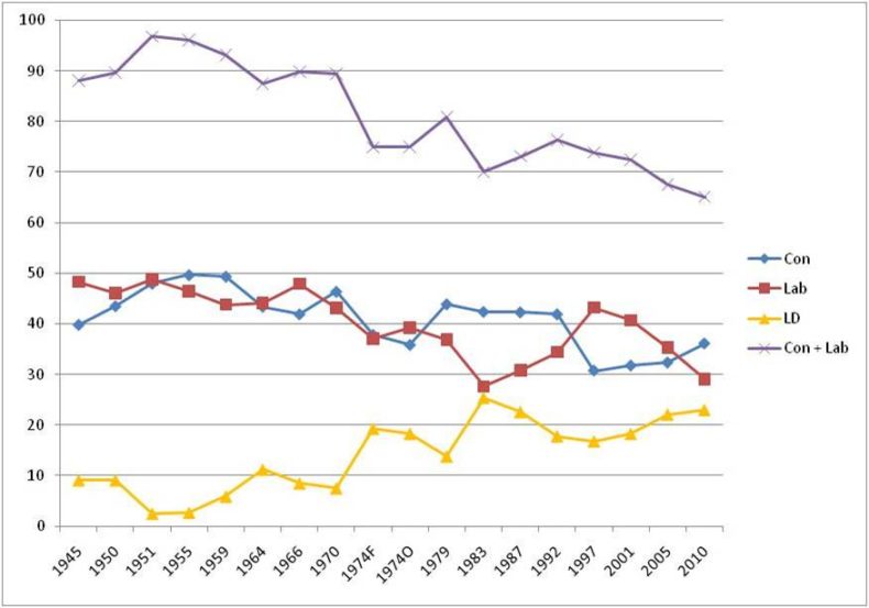 General Election Vote Shares Graph Without Non Voting Figures
