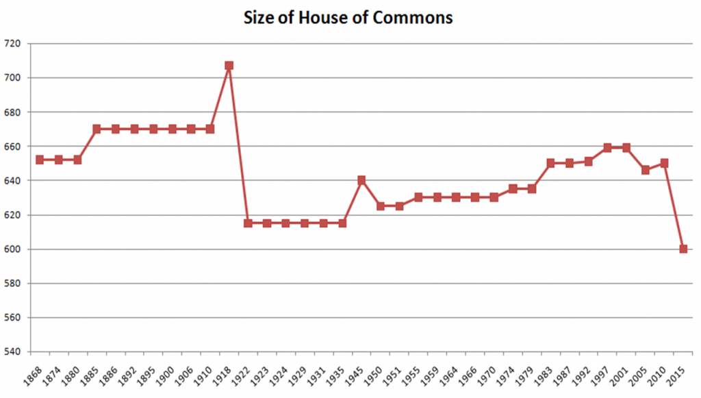 Size of House of Commons since 1867