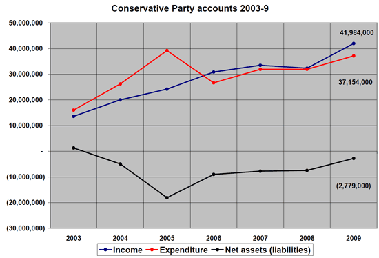 Conservative Party Accounts
