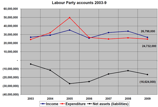 Labour Party Accounts