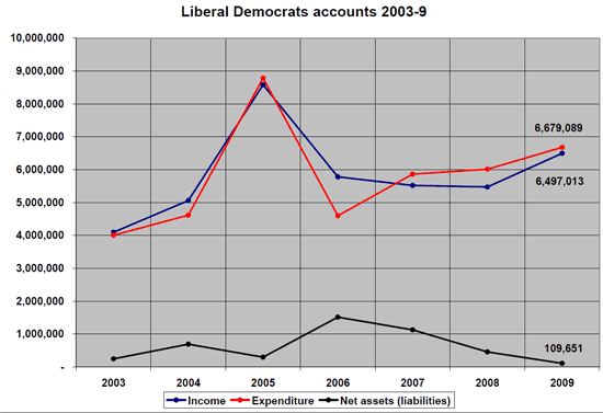 Liberal Democrats Accounts