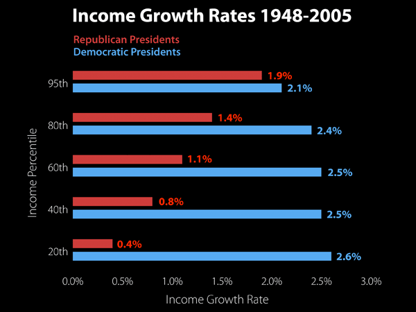 Income growth rates under US Presidents