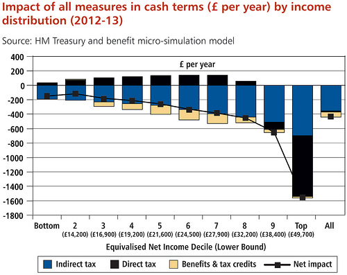 Treasury graph showing impact of budget measures