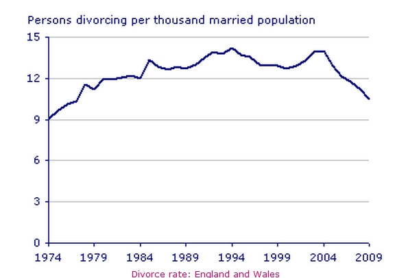 Divorce rate England and Wales