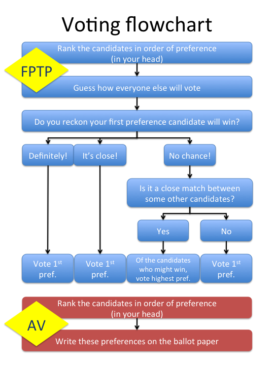FPTP vs AV voting flowchart