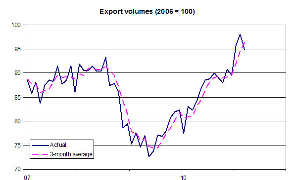 Export Volumes Graph