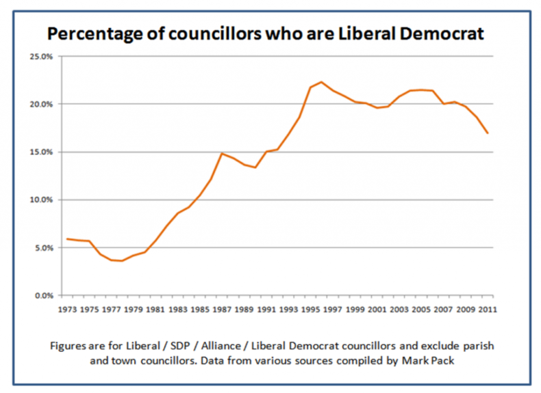 Liberal Democrat councillor base graph