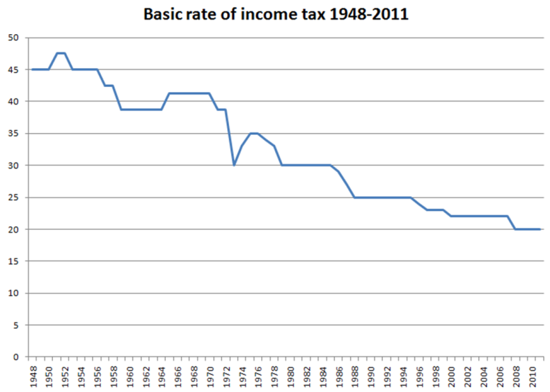 Basic rate of income tax 1948-2011