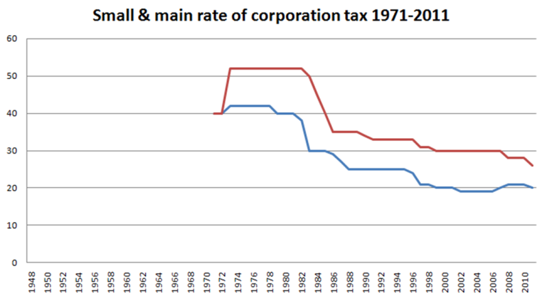 Corporation tax rates 1971-2011