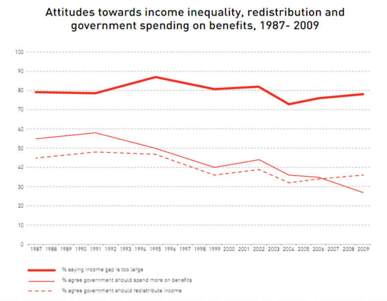 Income inequality attitudes - BSA