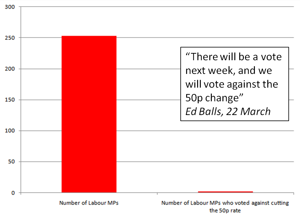 Labour 50p tax vote graph