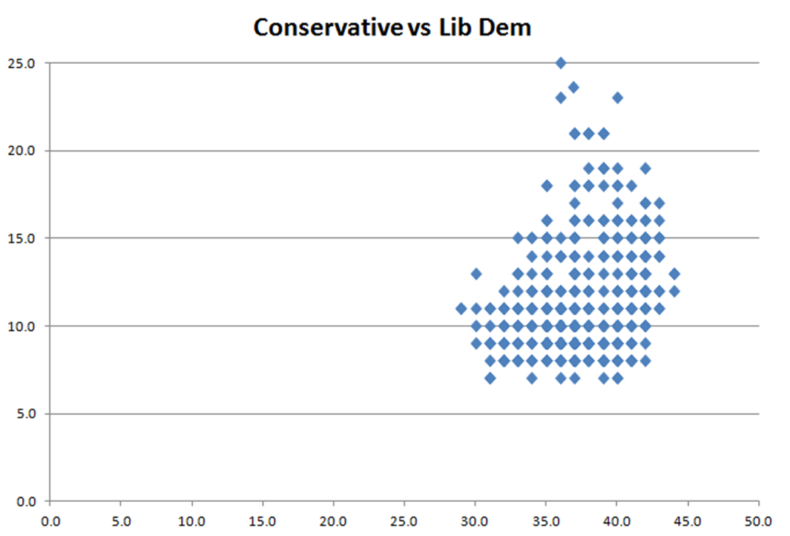 Conservative Vs Lib Dem Poll Ratings