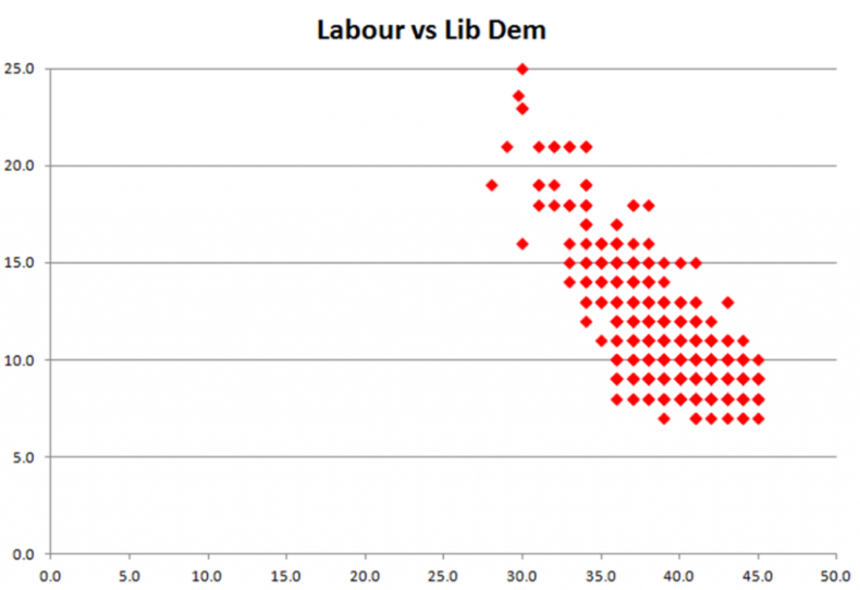 Labour Vs Lib Dem Poll Ratings