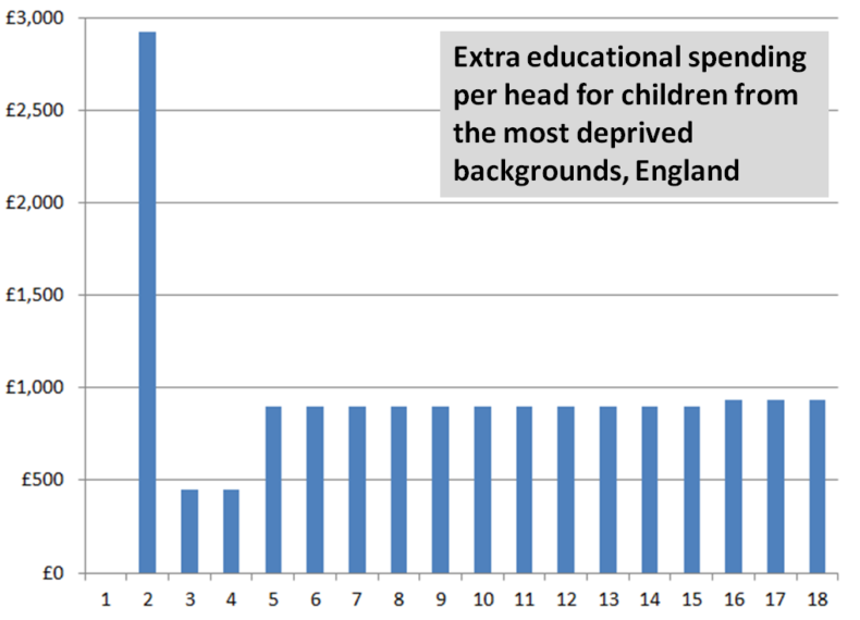 Graph showing extra education spending per head in England