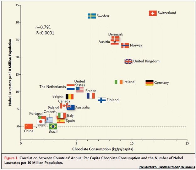 Chocolate consumption and Nobel prize winners in various countries