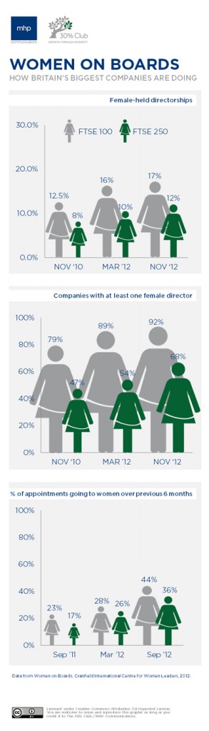 Women on Boards infographic