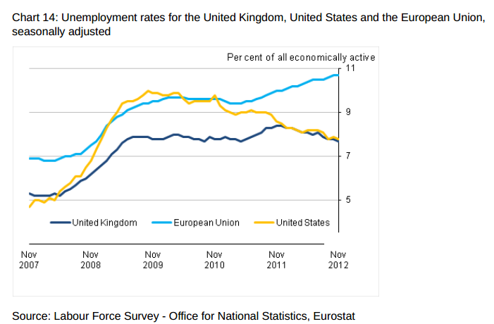 Unemployment graph from ONS