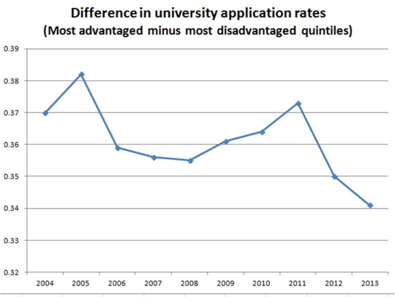University Applications Graph
