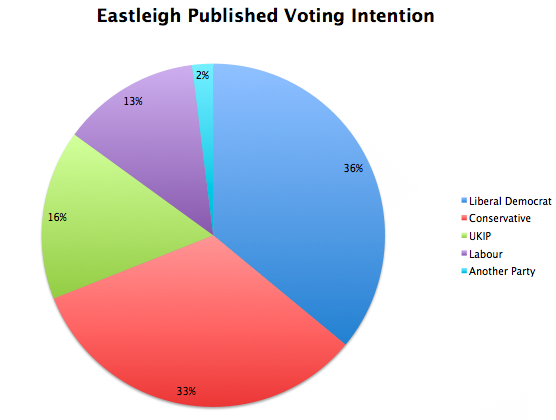Survation Eastleigh by-election poll