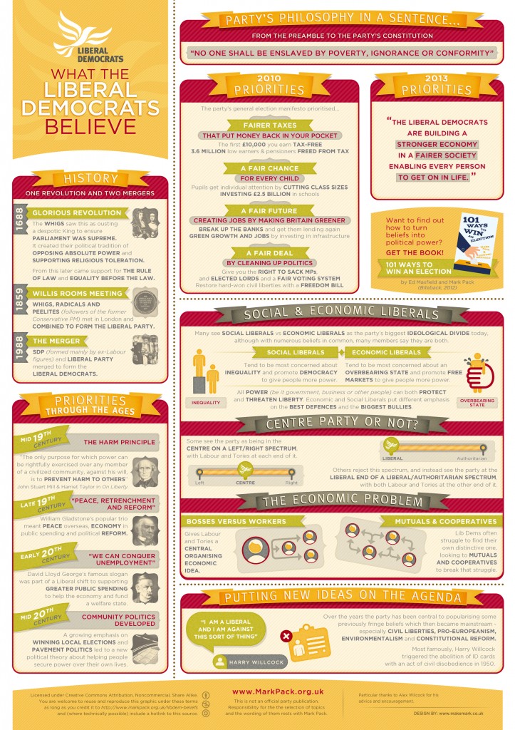What the Liberal Democrats believe - infographic