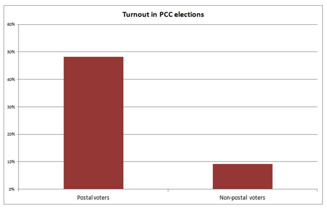 PCC elections turnout - November 2012