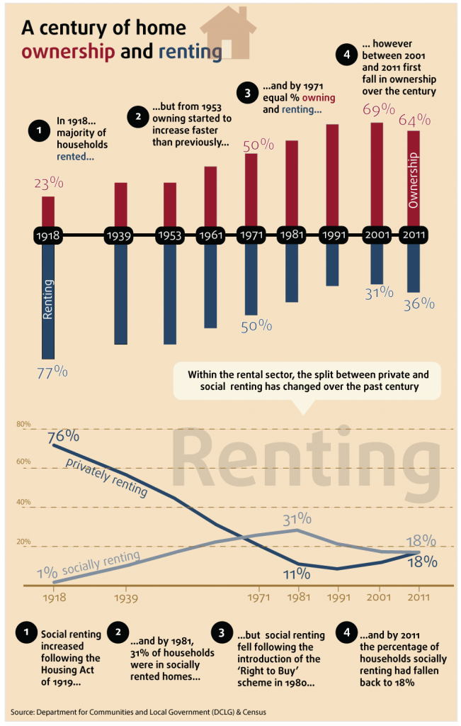 ONS: trends in property infographic