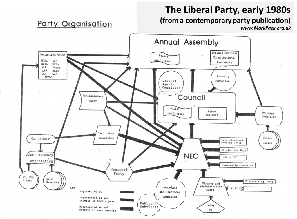 Liberal Party organisation, early 1980s