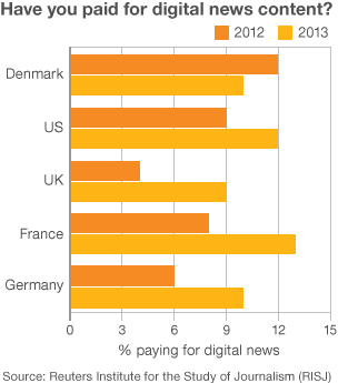Reuters Institute graph on paying for news