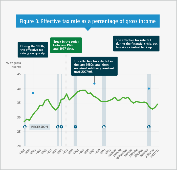 ONS effective tax rate graph