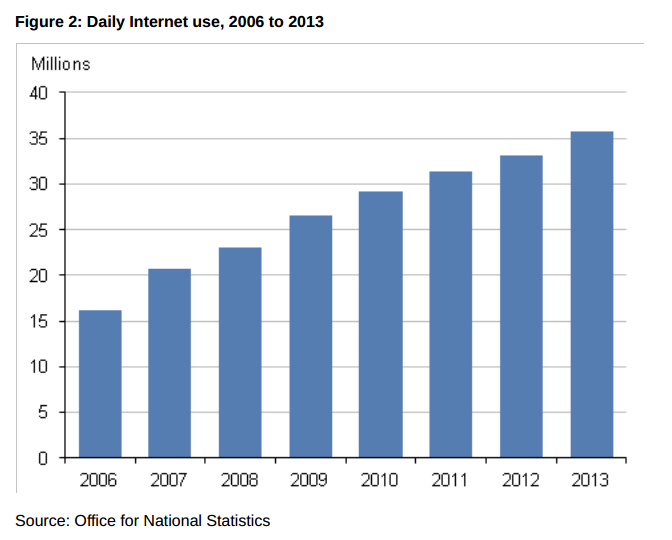 ONS data on internet usage