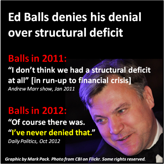 Ed Balls denies his denial over the structural deficit