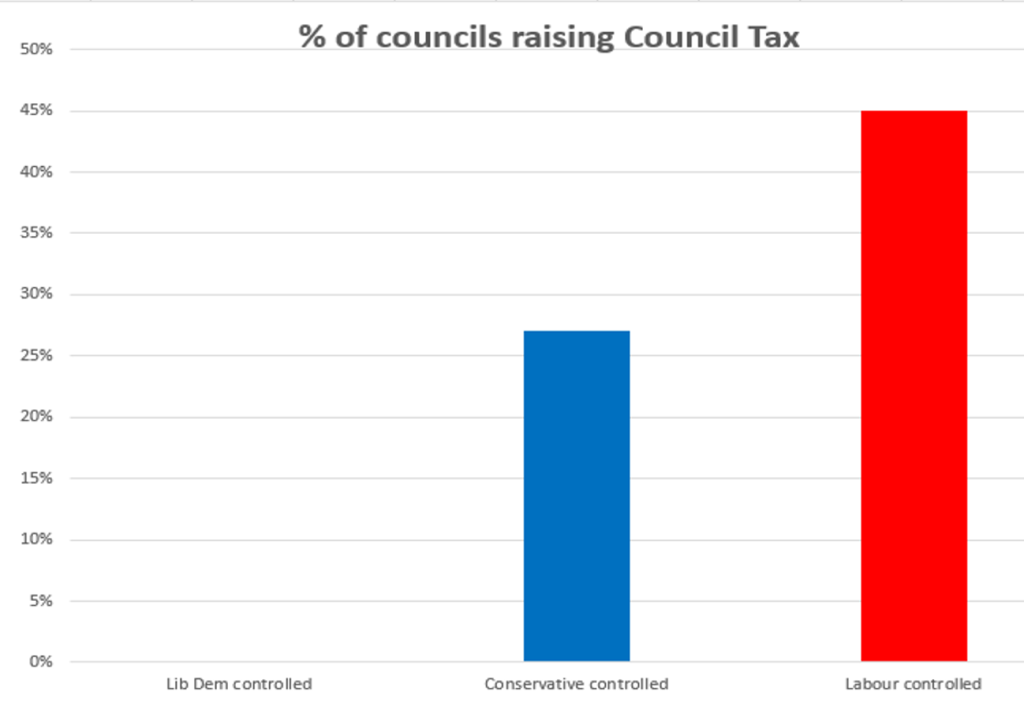 Council Tax increases 2014-15