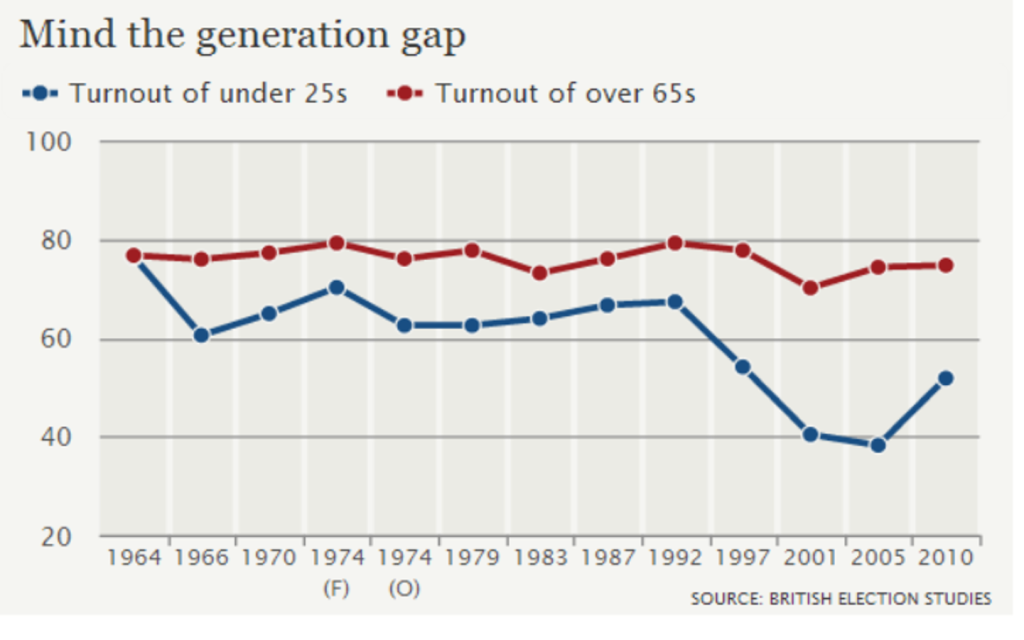 The generation gap in turnout