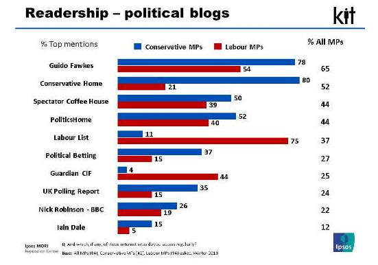 MORI poll on MP blog readership