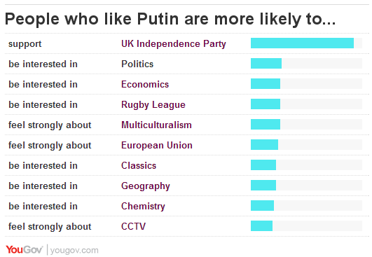 YouGov polling on Vladimir Putin