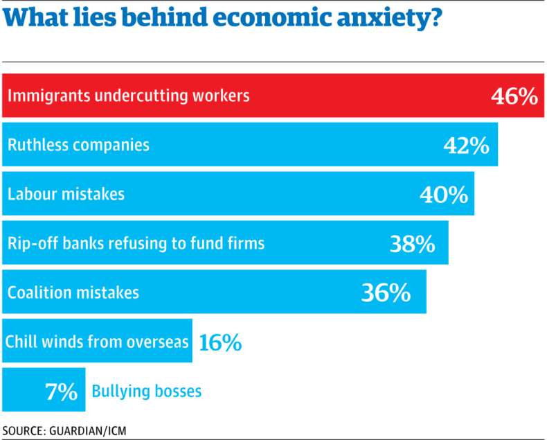 ICM polling on the causes of economic anxiety