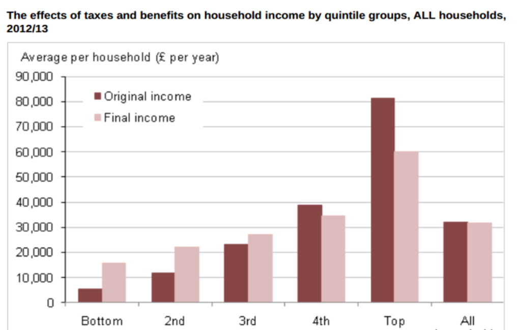 Income redistribution graph
