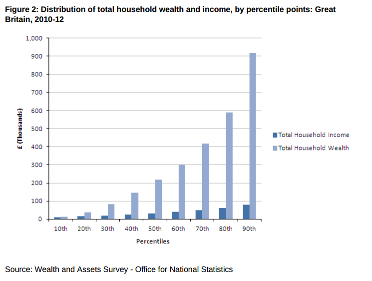 ONS wealth and income graph