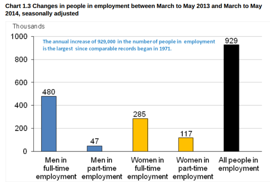 Full time jobs dominate job creation