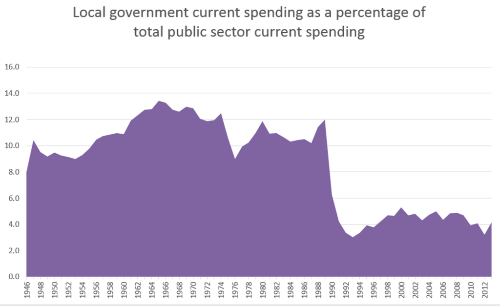 Local government expenditure graph