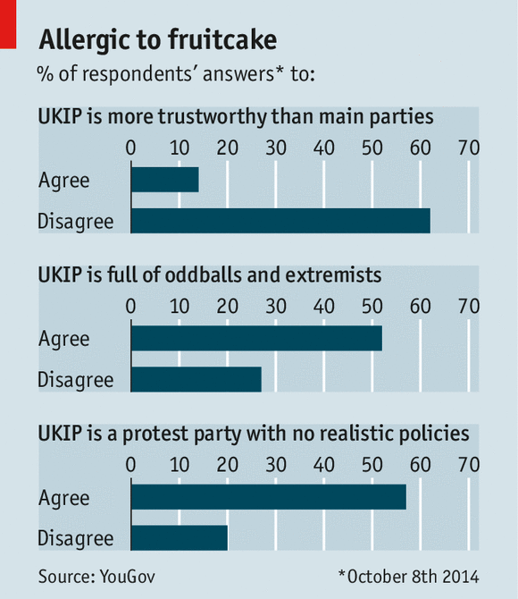 Economist table of UKIP polling