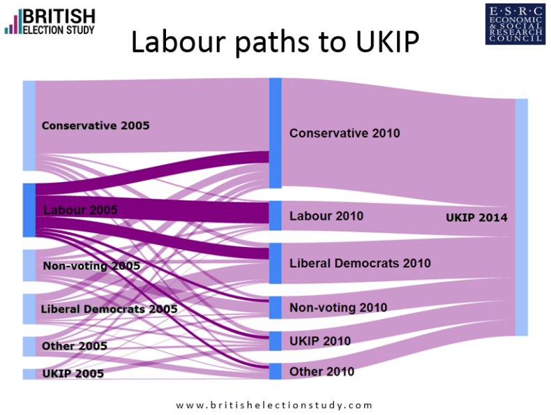 Labour votes switch to UKIP via another party in 2010