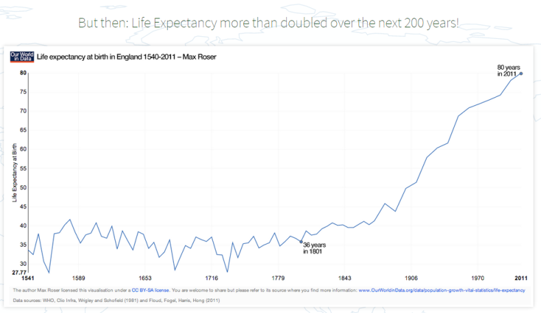 Life expectancy in England