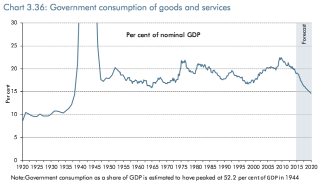 OBR chart on goverment spending